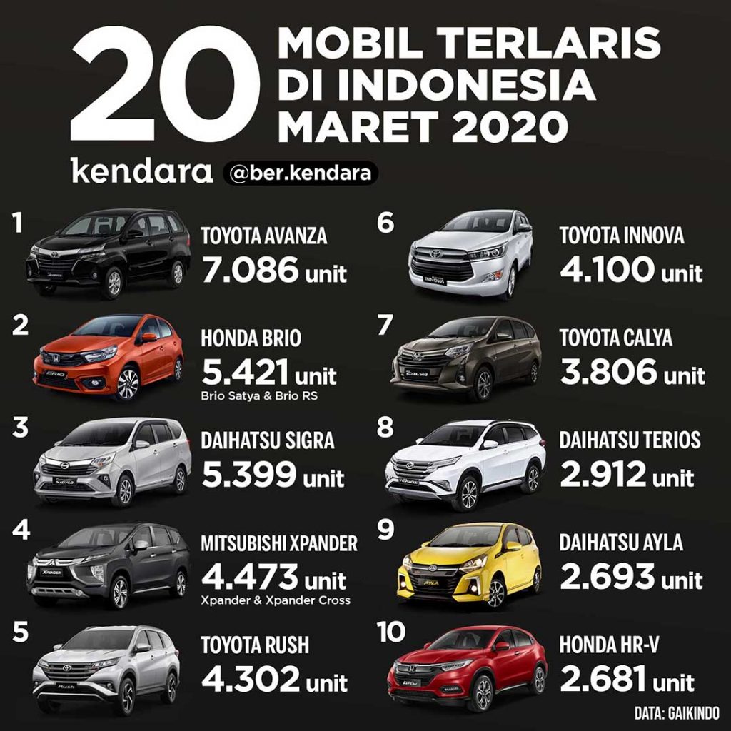 Penjualan Mobil  Indonesia  Maret 2021  Triber Masuk Ertiga 