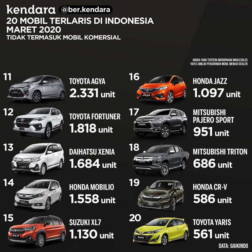 Penjualan Mobil  Indonesia  Maret 2021 Triber Masuk Ertiga 